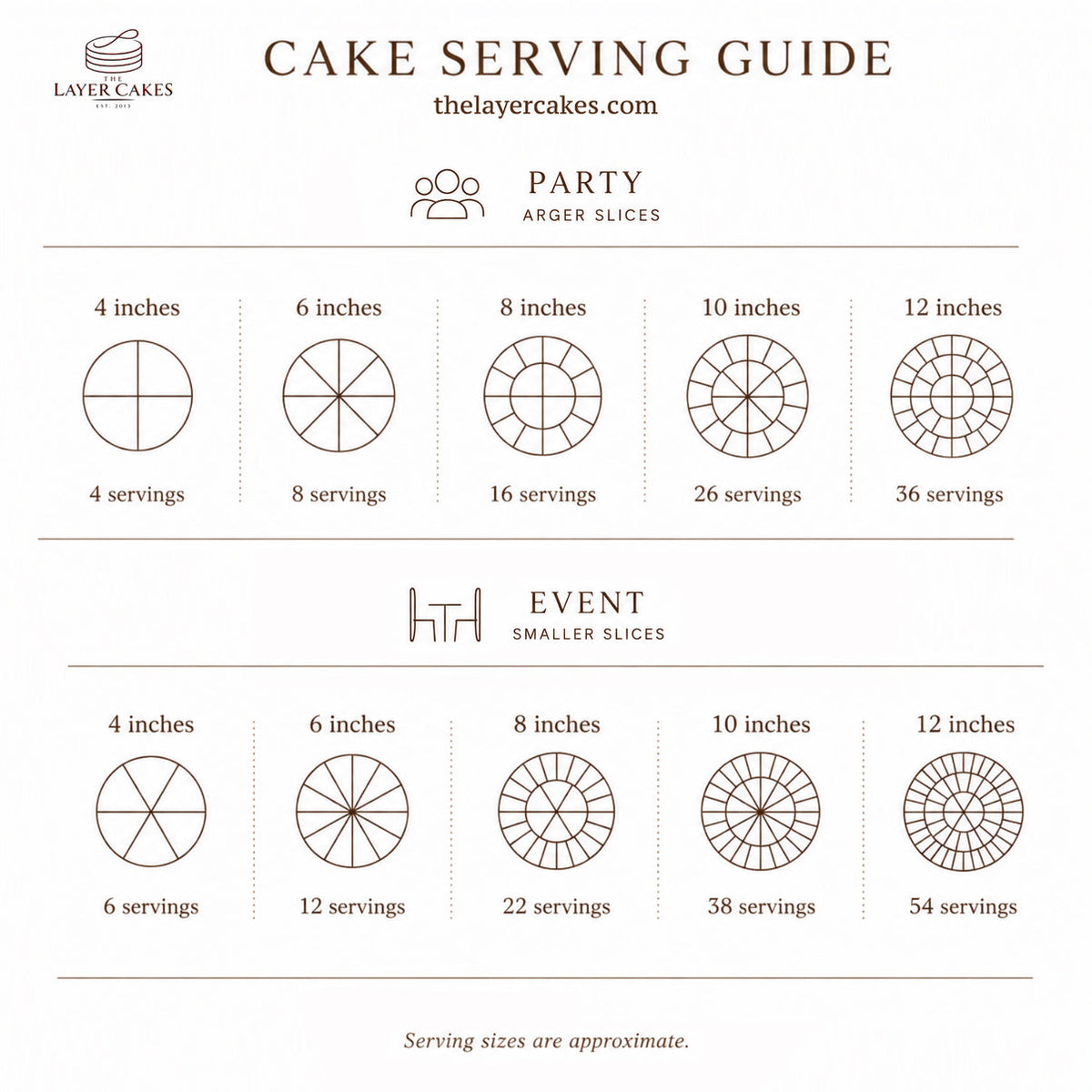 The Layer Cakes cake serving guide showing how many guests each cake size serves